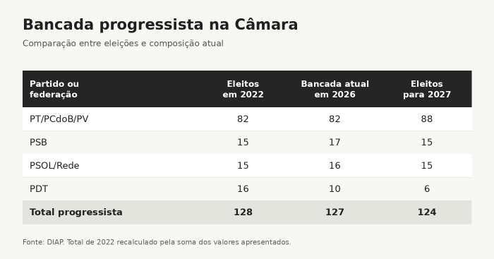 Fonte: tabela do DIAP sobre a evolução das bancadas. Total progressista calculado pela soma dos grupos relacionados.